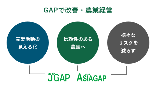 GAP指導図